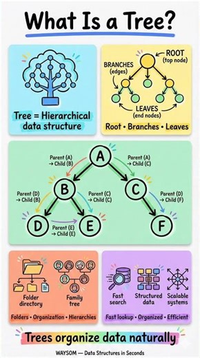 What Is a Tree? 🌳 Data Structures Explained Visually