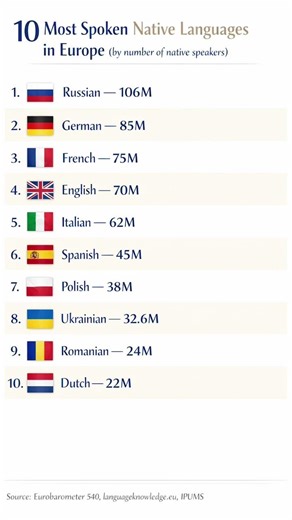 10 Most Spoken Native Languages in Europe (by number of native speakers)