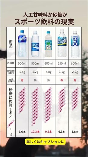 スポーツドリンク飲み過ぎ注意⚠️