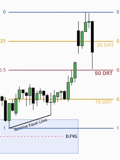 Price supported at the daily FVG. Swing low forms Accumulation. Price moves sideways. Liquidity builds on both sides. Manipulation. Price runs higher, raiding buyside Swing high forms. Relative equal lows below. That's the draw. Type 2 Dealing range Displacement lower. CISD. OB nested at 25 DRT. FVG forms. Entry: low of the FVG. SL: above swing high. Tp: relative equal lows. Distribution. Price raids the lows. #trading #tradingeducation #smc #forex