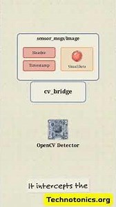 How ROS and OpenCV Talk to Each Other | TechnoTonics