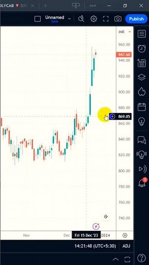How to Find Time Cycle in Stock Market using Gann Techniques
