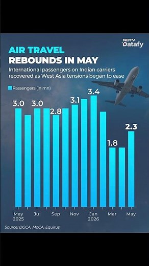 India Aviation News | Air Travel Rebounds, International Passenger Traffic Sees Strong Recovery