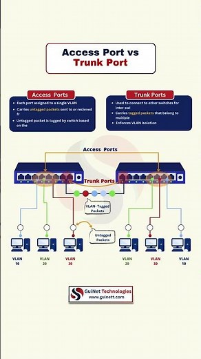 Access Port vs Trunk Port Explained|CCNA Switching Basics for Network Engineers (Cisco VLAN Tutorial
