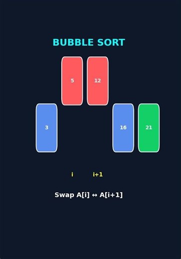 Bubble Sort Visualization | Step by Step Animation