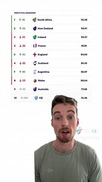 Exciting Shifts in World Rugby Rankings Revealed