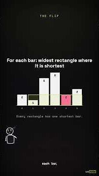 Largest Rectangle in Histogram, Explained Fast (LeetCode 84) #shorts