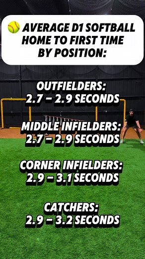 🥎 Average D1 Softball Home-to-First Times by Position ⚡️ Speed separates good players from game-changers. Every tenth of a second matters, it’s the difference between a hit and an out, a steal and a tag. ✅ Train acceleration — your first three steps decide everything. ✅ Build power — stronger legs = faster starts. ✅ Refine mechanics — efficient movement beats wasted effort every time. Speed isn’t just genetics, it’s a skill you can train. 🏃‍♀️💨 #softballtraining #speedtraining #sportsperforma