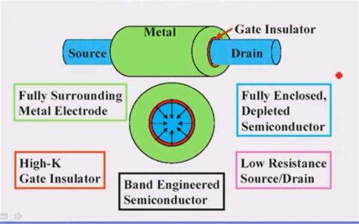 十二年前（2010）对FinFET和GAA讲解