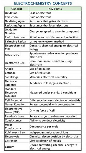 50 Most Important Electrochemistry Concepts 🔥 Full Chapter Revision JEE NEET One Shot One Shot