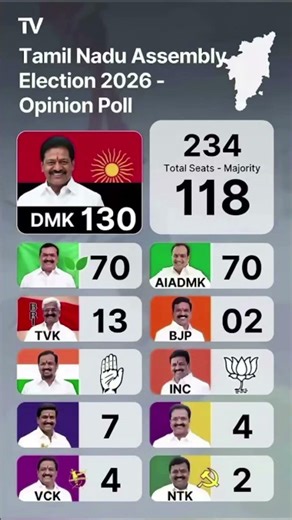 Tamilnadu assembly election 2026 New opinion poll survey came out #tamilnadupolitics​​​ #tamilshorts