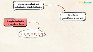 Configurația electronică. Chimie clasa a 9-a