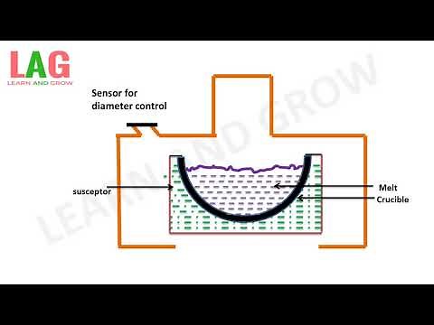 Czochralski (Cz) Crystal Growth Schematic Representation (हिन्दी)