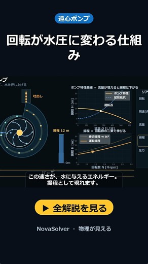 回転が水圧に変わる仕組み｜遠心ポンプのしくみ #Shorts