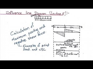 Influence Line Diagram || maximum SF || structural Analysis