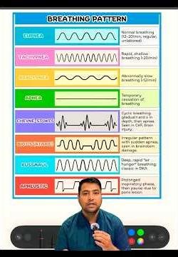 Different Breathing Patterns Explained | Cheyne-Stokes, Kussmaul, Biot’s | Nursing Officer Exam