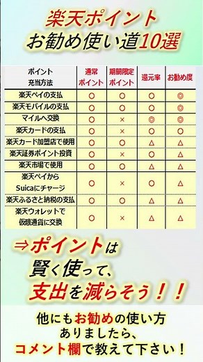【まとめ】楽天ポイントお勧め使い道10選＃ポイント＃楽天＃使い方