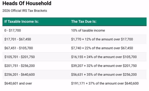 Terrie Tany, AFSP, BS, CQA | 2026 Federal Tax Brackets for Heads of Household This chart shows the marginal tax brackets, which means your income is taxed in layers.... | Instagram