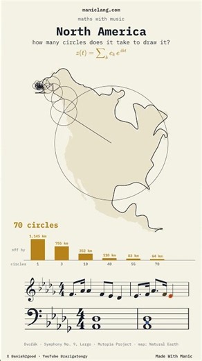 North America in Circles — a Fourier Series of the Coast, to Dvořák — manic