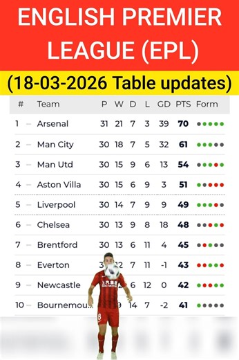 The MOST Recent ENGLISH PREMIER LEAGUE Table & Rankings (18-03-2026) - Enjoy 😀👍