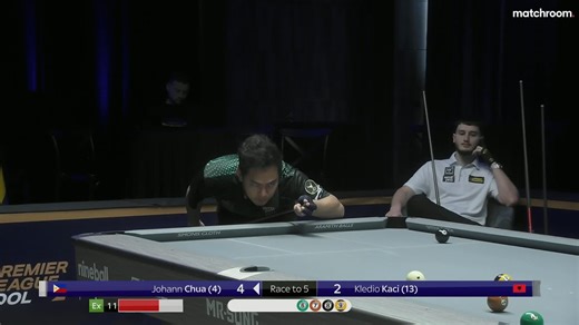 109K views · 2K reactions | Johann Chua is up and running on day six!  Bad Koi defeats Kledio Kaçi and begins his run towards sealing a top six place at IFX Payments #PremierLeaguePool  | Matchroom Pool | Facebook