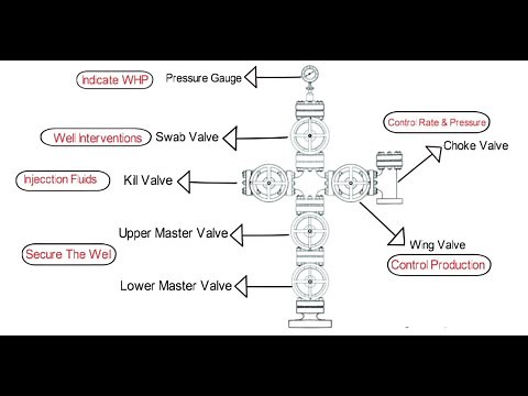 Christmas Tree Valves explanation in simple way