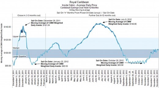 Cheapest Weeks of the Year to Take a Cruise | Best Times to Cruise