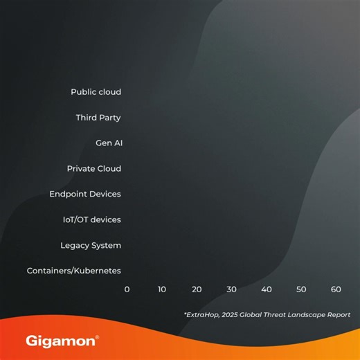 Gigamon partner ExtraHop found that the top #cybersecurity risks stem from public cloud, third-party integrations, and #GenAI. When combined, these systems expand the attack surface and complicate defenses. Discover how to stay in control of AI in the cloud: https://ow.ly/9aN050Xnan1 | Gigamon