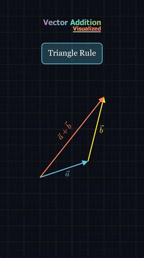 Vector Addition Visualized 🔦