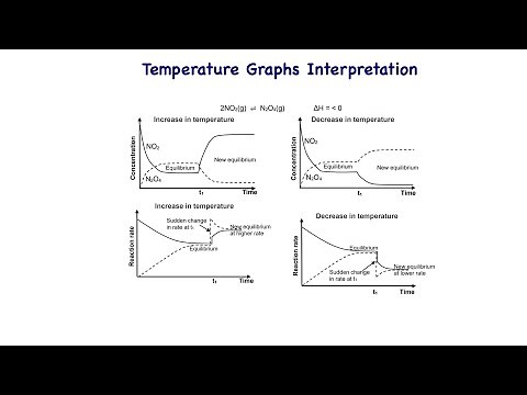 Equilibrium Graphs Grade 12| How to interpret temperature time graph