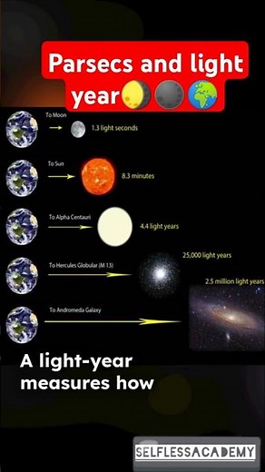 Parsecs vs Light Years | Understanding Units of Distance in space | #parsecs #lightyear #shorts