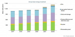 These charts show record renewable energy investment in 2022