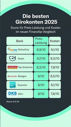 Das sind die besten Girokonten 2025