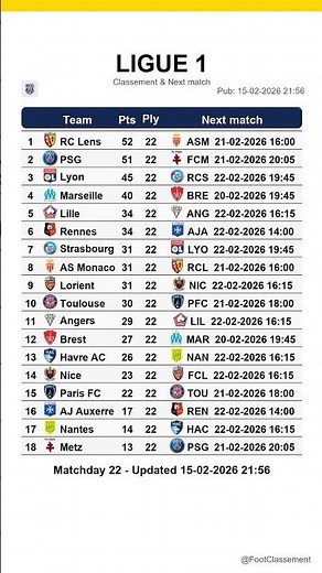 Ligue 1 Table Matchday 22 Updated 15-02-2026 21:56 #ligue1 #footclassement