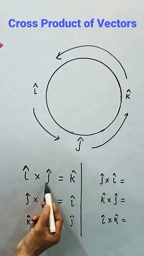 🔥Cross Product of two Vectors🤘