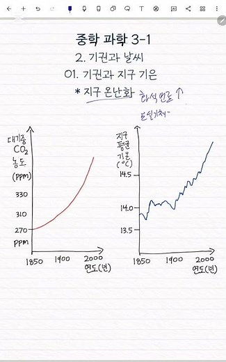 [중3 과학] 1학기_2단원_지구 온난화 (화석 연료 사용이 원인!)