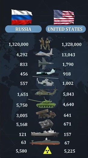 3️⃣ USA vs Russia Military Comparison — The Stats You Won’t Believe!