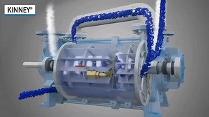 Liquid Ring Vacuum Pump: A liquid ring vacuum pump is a rotary positive displacement pump used to create vacuum by means of a rotating impeller and a sealing liquid, typically water or oil. The impeller is eccentrically mounted within a cylindrical casing partially filled with the sealing liquid. As the impeller rotates, centrifugal force forms a rotating liquid ring that creates variable-volume chambers between the impeller blades. Gas is drawn into these chambers through the suction port, comp