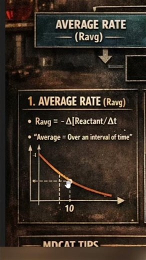 What is Average rate of reaction?