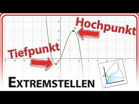 Extremstellen (Hochpunkt/Maximum & Tiefpunkt/Minimum) in GeoGebra 6/Web
