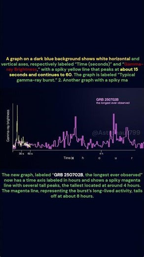 When 60 Seconds Became 8 Hours The Record-Breaking GRB 250702B #science
