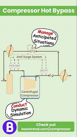 When to use compressor anti surge hot bypass. #processengineering #compressorsurge #boostrand