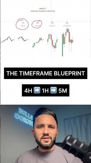 This is how you should be doing timeframe alignment if you’re a day trader 📈￼