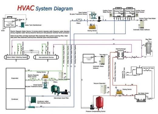 HVAC System Diagram: Full Process Flow Explained | Moosa Mohammed posted on the topic | LinkedIn
