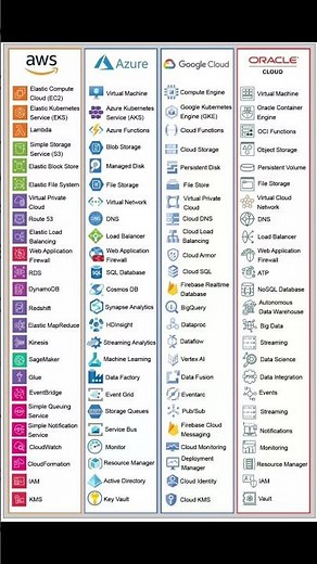 AWS vs Azure vs GCP vs Oracle Cloud Services comparison #aws #azure #gcp #oraclecloudinfrastructure