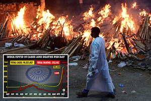 India suffers record 3,689 Covid deaths as wards and crematoriums overwhelmed