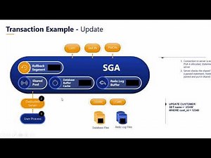 029 Oracle DBA Complete Tutorial Architecture Full Picture