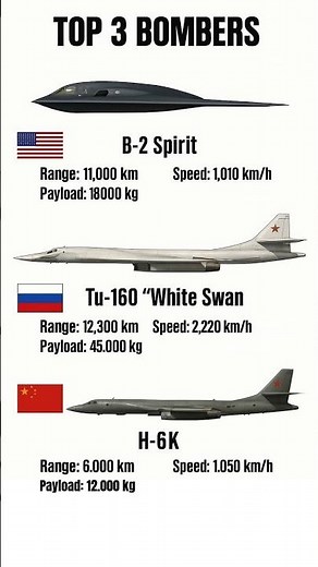 World’s Deadliest Bombers Ranked (B-2, Tu-160, H-6K)
