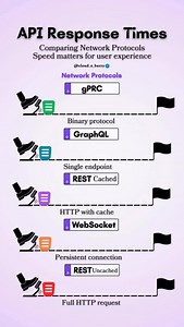 Follow @cloud_x_berry for more info #APIResponseTime #SystemDesign #BackendPerformance #WebArchitecture #NetworkingProtocols API performance comparison, gRPC protocol, GraphQL API, REST API, WebSocket protocol, binary protocol, single endpoint API, HTTP caching, persistent connections, full HTTP request, latency optimization, network overhead, API throughput, real time communication, client server architecture, performance benchmarking, scalable APIs, backend optimization, protocol efficiency, u