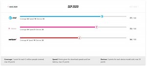 Race to 5G September 2020: The Fastest Mobile Network Is ...